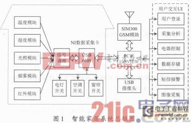 基于LabVIEW的智能家居监控系统设计
