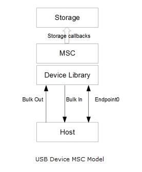 USB MSC.jpg?imageView2/2/w/550