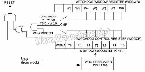 STM8_窗口看门狗框图
