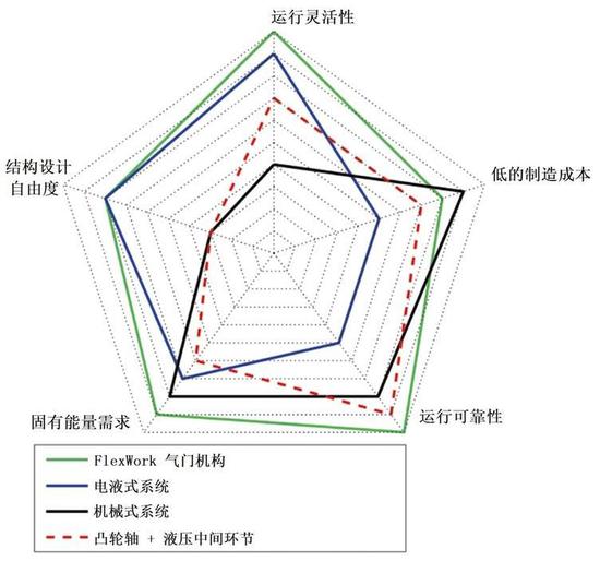 图2 按要求评价可变气门机构