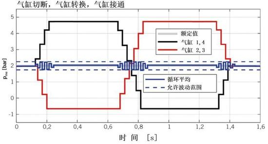 图9 运行模式转换时两种气缸组合的平均有效压力