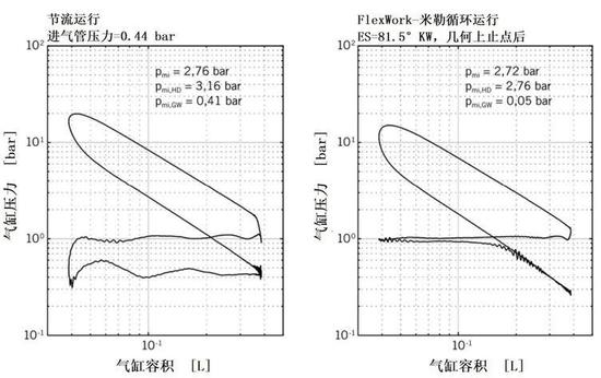 图7 不同运行模式测得的对数p-V图