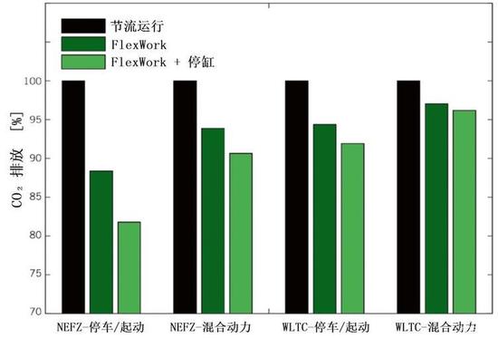 图10 不同运行方式和车辆配置的相对CO2排放