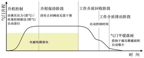 图4 气门升程阶段示意图