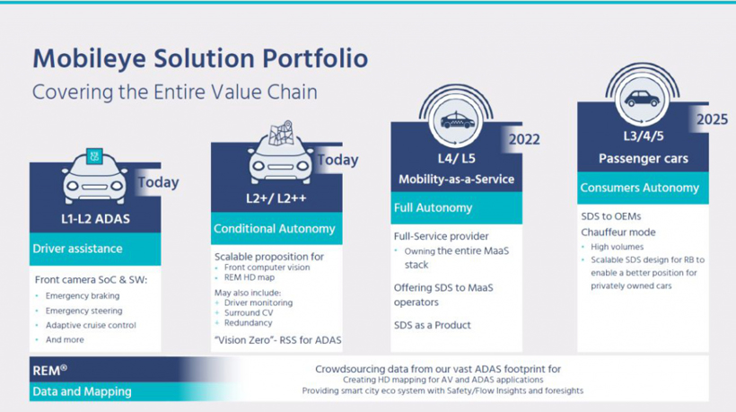 蔚来，自动驾驶，自动驾驶