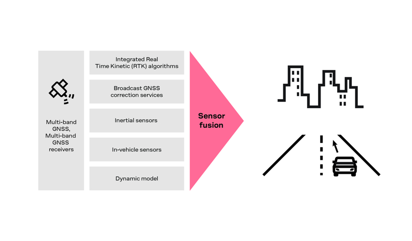 为汽车应用提供连续的车道准确定位 为汽车应用提供连续的车道准确定位
