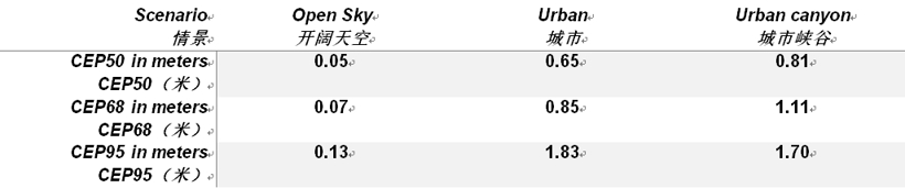 为汽车应用提供连续的车道准确定位 为汽车应用提供连续的车道准确定位