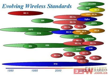 通过软件无线电的架构加速无线技术的开发与测试