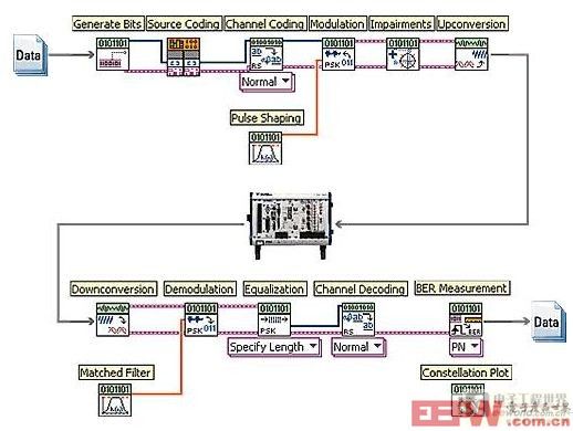 通过软件无线电的架构加速无线技术的开发与测试