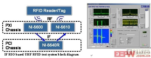 通过软件无线电的架构加速无线技术的开发与测试