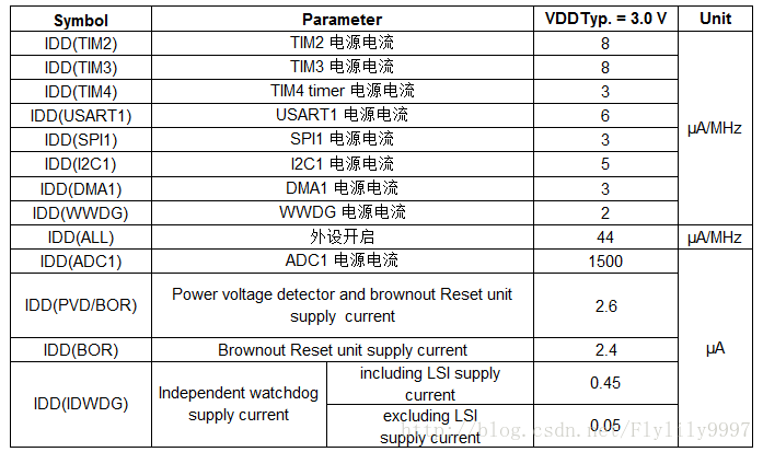 STM8L片上外设电流消耗