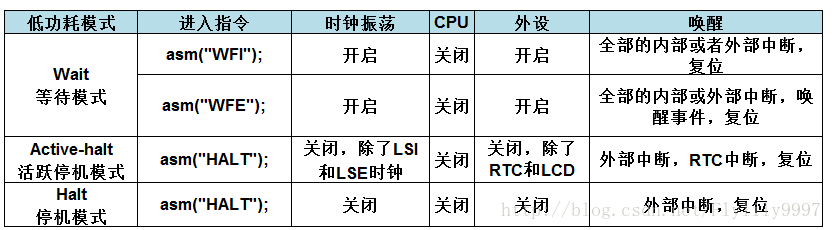低功耗模式选择
