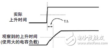 逻辑分析仪探头的物理形式