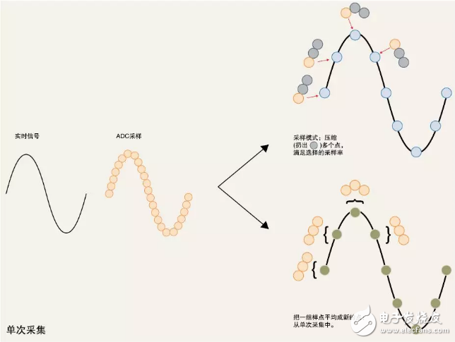 如何提高示波器的测试精度？五大因素助您了解！