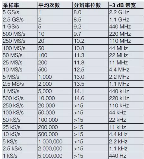 如何提高示波器的测试精度？五大因素助您了解！