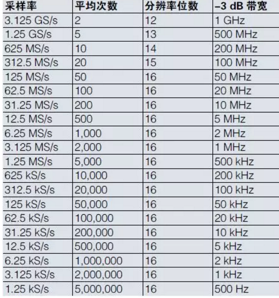 如何提高示波器的测试精度？五大因素助您了解！