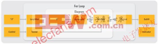 查看一个简单VI 的初始 DFIR 图表 www.elecfans.com