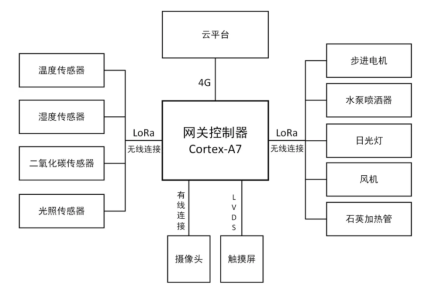说明: E:FAE_file微信文章微信文章提交规范-产品线-原作者-微信标题传感器+无线图片图2.2温室.png?imageView2/2/w/550