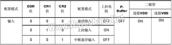 STM8_IO口配置表1