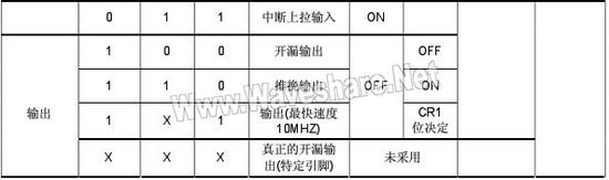 STM8_IO口配置表2