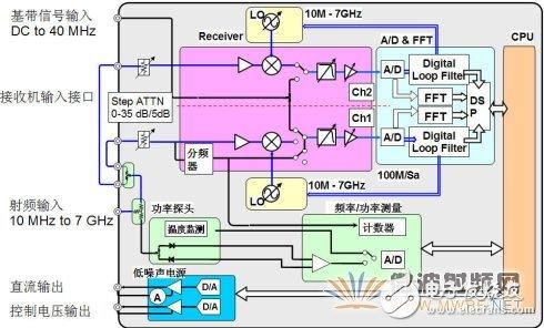 信号源分析仪的工作原理及功能