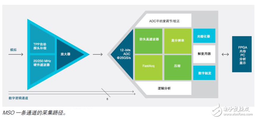 泰克聊技术：MSO6示波器的低噪声设计方案