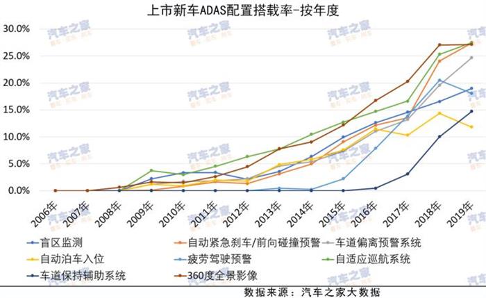 自动驾驶，中国主流ADAS,中国主流ADAS应用报告