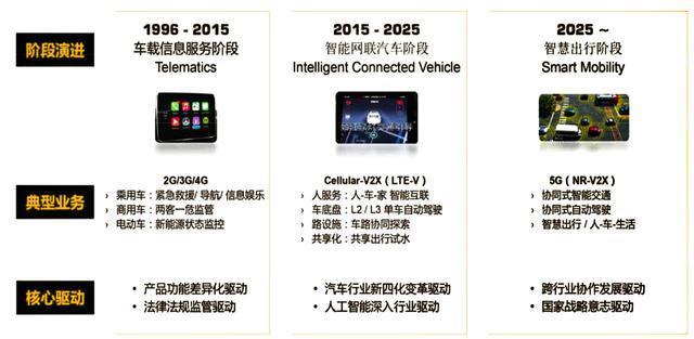 ▲华为眼中的车联网路线图