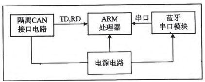 蓝牙CAN总线分析仪的软硬件的设计与特点