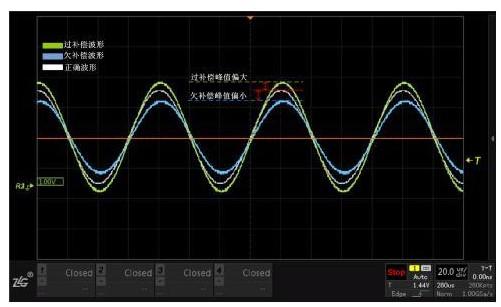 减小示波器垂直量测量偏差的解决方案介绍