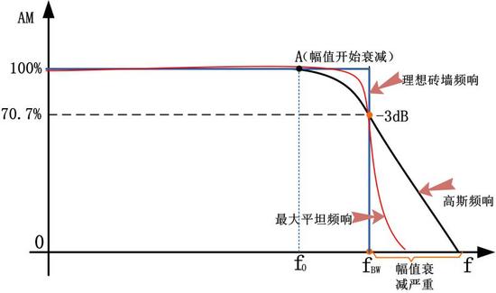 减小示波器垂直量测量偏差的解决方案介绍