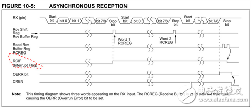 PIC单片机EUSART串行通信接口的应用方法解析