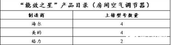 2019空调能效之星公布 空调行业节能水平整体实力强