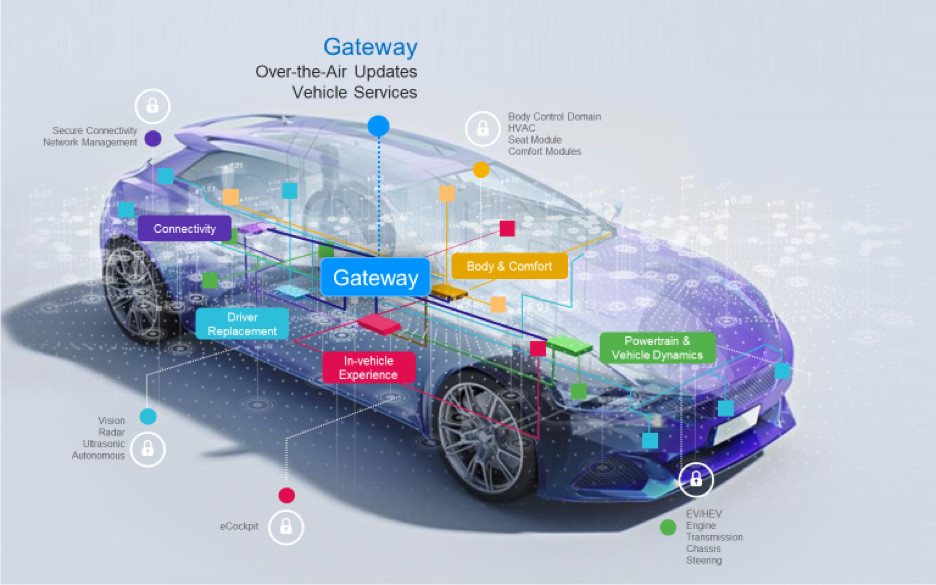 网关具有对车辆数据的中央访问权 网关具有对车辆数据的中央访问权