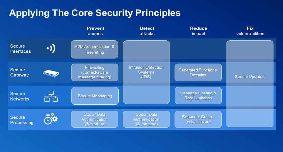 核心安全原则 核心安全原则