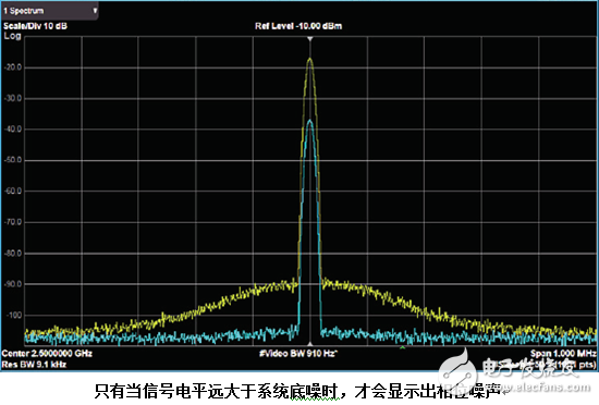 浅析频谱分析仪的相位噪声和扫描时间