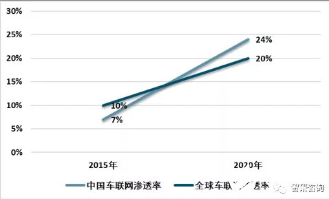 车联网演进大致可分为三阶段 预计到2021规模将突破一千亿 
