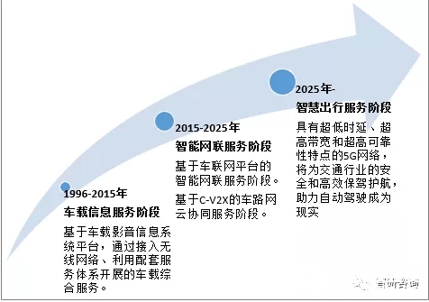 车联网演进大致可分为三阶段 预计到2021规模将突破一千亿 