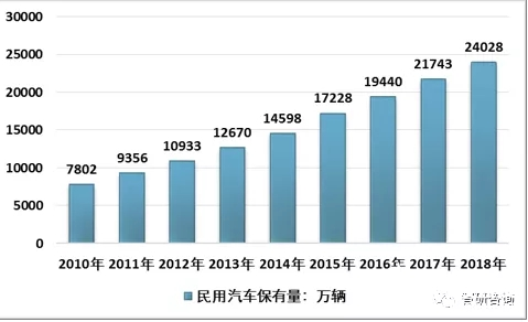 车联网演进大致可分为三阶段 预计到2021规模将突破一千亿 