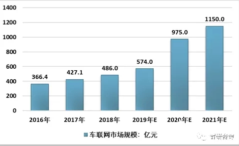 车联网演进大致可分为三阶段 预计到2021规模将突破一千亿 