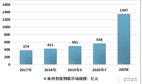 车联网演进大致可分为三阶段 预计到2021规模将突破一千亿 