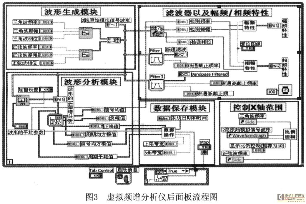 虚拟频谱分析仪面板