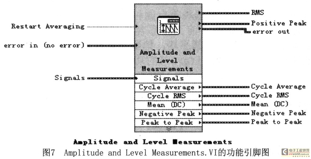频谱分析Amplitudeand Level Measurement.VI功能引脚