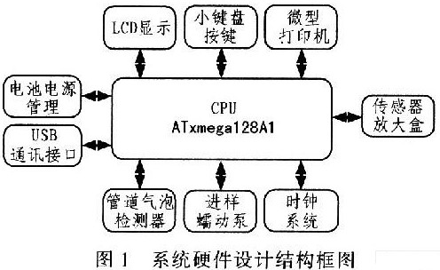 采用高性能XMEGAl28单片机实现便携式电解质分析仪的设计