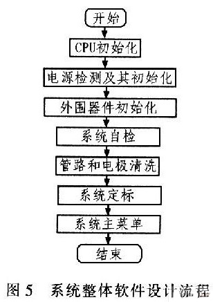 采用高性能XMEGAl28单片机实现便携式电解质分析仪的设计