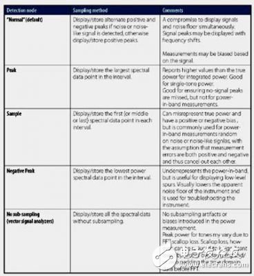基于FFT的分析仪解决RF功率和寄生噪声辐射问题