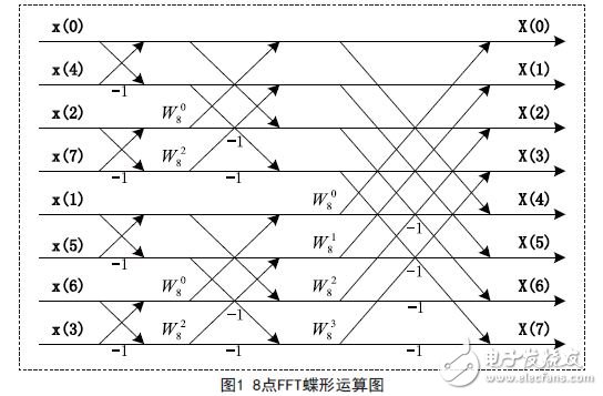 利用MSP430处理器实现音频频谱分析仪的设计