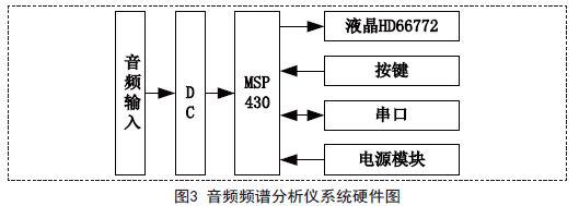 利用MSP430处理器实现音频频谱分析仪的设计