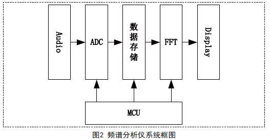 利用MSP430处理器实现音频频谱分析仪的设计