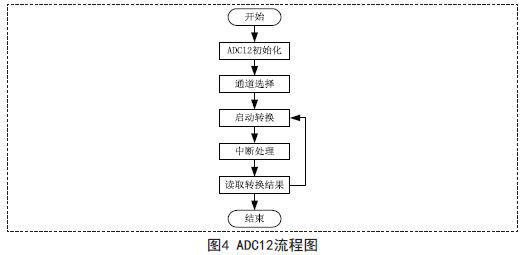 利用MSP430处理器实现音频频谱分析仪的设计